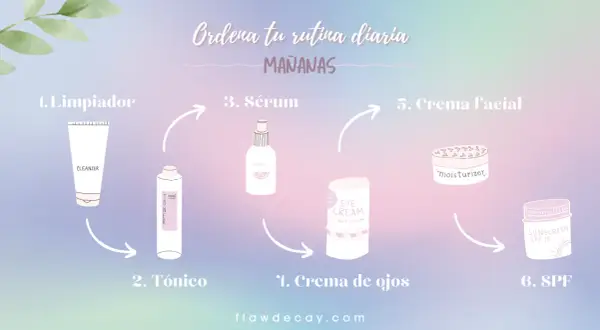 Rutina de skincare matutina: limpiador, tónico, sérum, crema de ojos, crema facial y SPF.