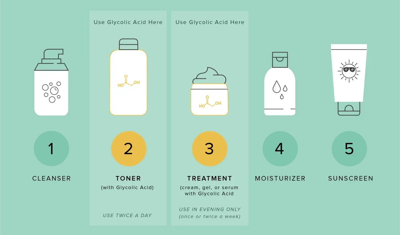 Rutina de cuidado de la piel: limpiador, tónico con ácido glicólico, tratamiento (crema, gel o sérum con ácido glicólico), hidratante y protector solar.