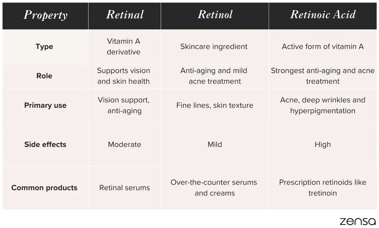 Tabla comparativa: diferencia retinol y retinal. Detalla tipo, rol, uso, efectos secundarios y productos comunes de Retinal, Retinol y Ácido Retinoico.